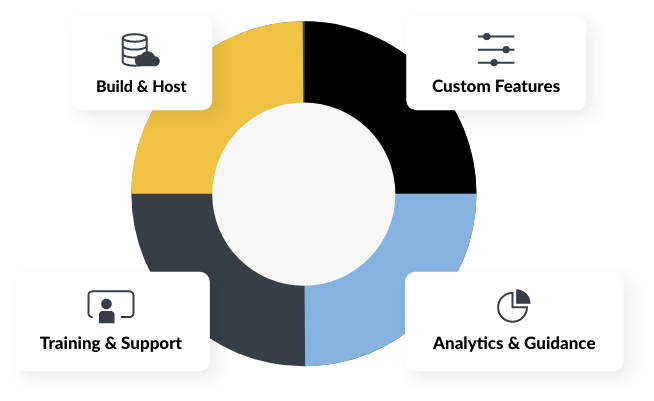 Build & Host, Custom Features, Training & Support, Analytics & Guidance